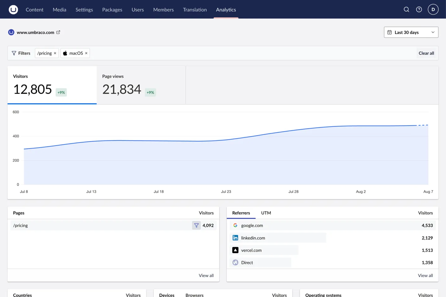 Active filters applied to the dashboard