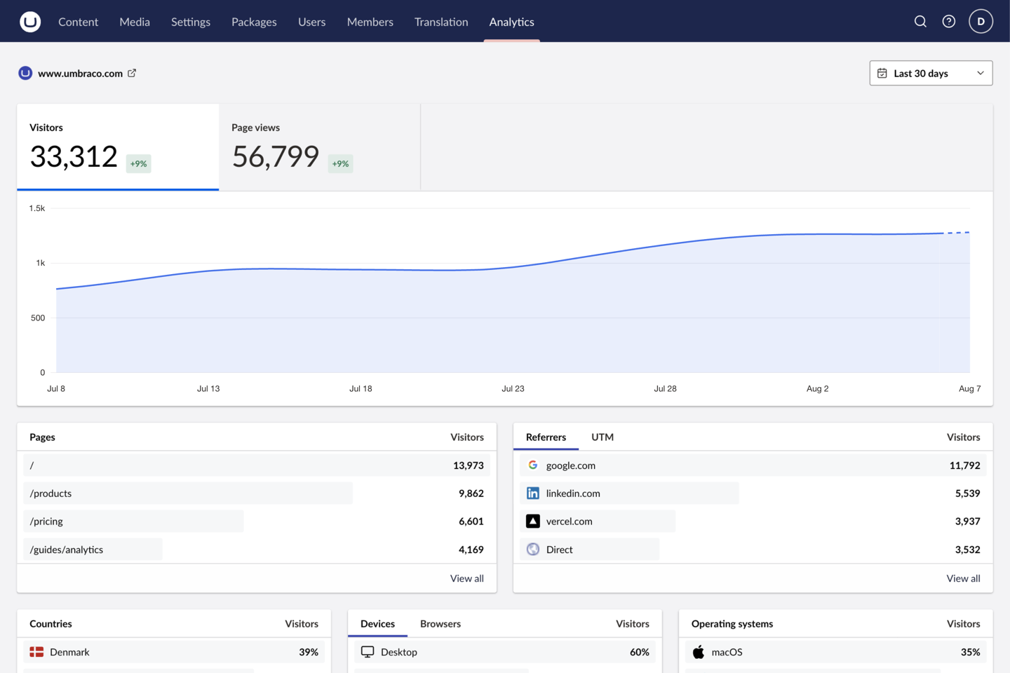 The Web Analytics dashboard in the Umbraco backoffice, showing visitors, page views, and traffic trends.