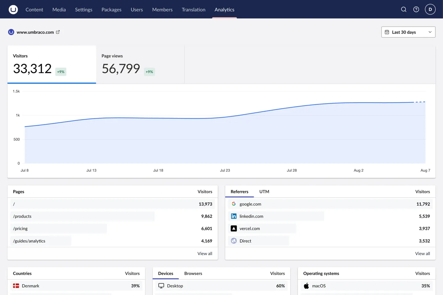 The global Analytics dashboard in the Umbraco backoffice